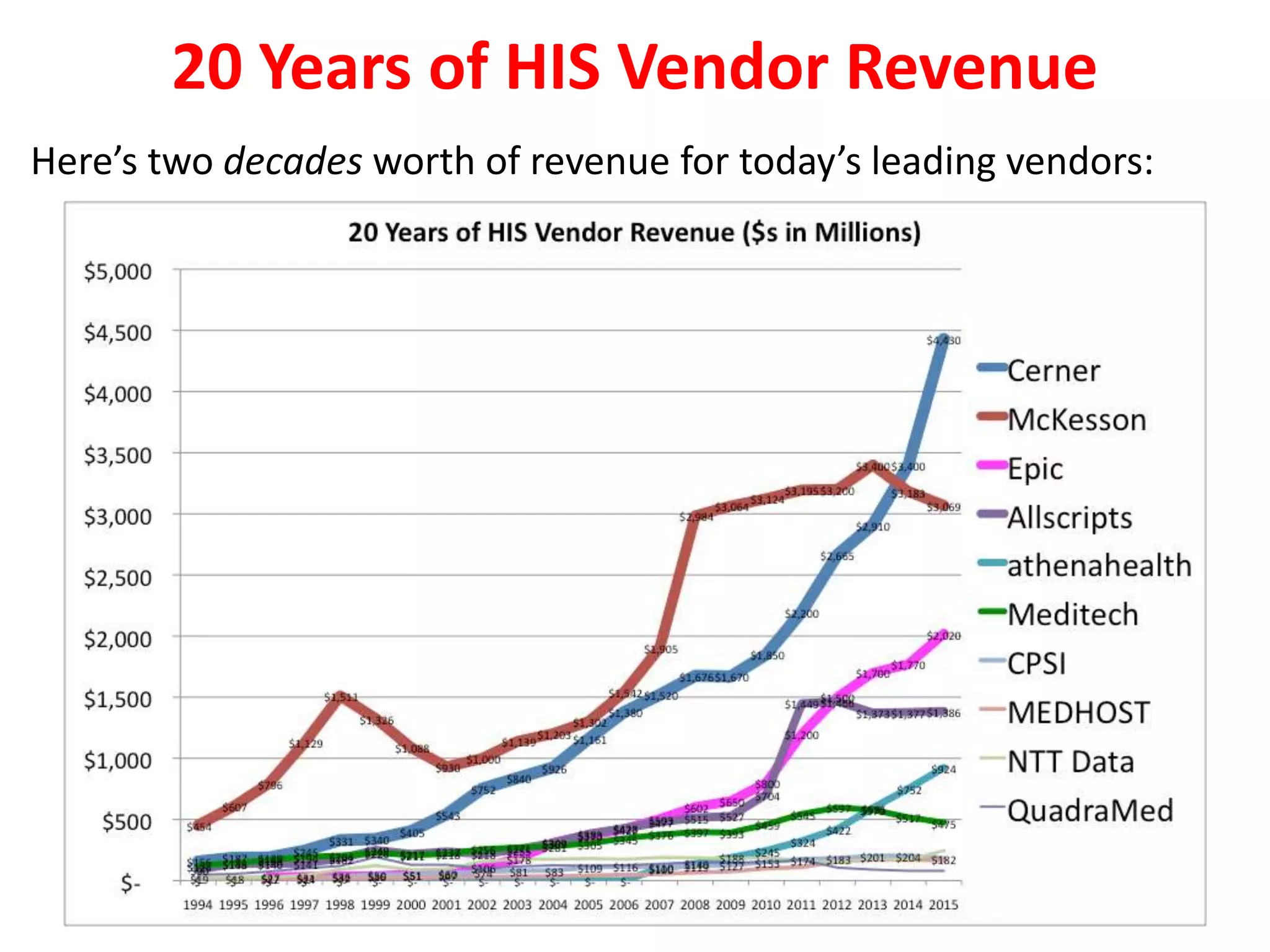 20 Years of HIS Vendor Revenue
Here’s two decades worth of revenue for today’s leading vendors:
 