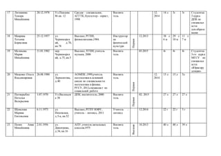 17 Литвинова
Тамара
Михайловна
20.12.1978 Ул.Павлова
86 кв. 12
Средне – специальное,
АГГТК, бухгалтер – юрист,
1998
Воспита
тель
12.
2014
14 л 3г 3г Студентка
3 курса
ДПК по
специальн
ости:
доп.образо
вание
18 Маврина
Татьяна
Борисовна
25.12.1957 ул.
Черноморск
ий, д.70,
кв.78
Высшее,РГПИ,
физвоспитание,1984.
Инструктор
по
физической
культуре
Первая
12.2013 38 л
6 м
29 л
10 м
11 л
7 м
19 Мелихова
Мария
Михайловна
11.01.1982 пер.
Черноморск
ий, д.75, кв.5
Высшее,ТГПИ,учитель
музыки, 2006
Воспита
тель
03.2015 4г 4г 4г Студентка
3-го курса
МГСУ по
специальн
ости:
«Юриспру
денция»
20 Маценко Ольга
Владимировна
26.08.1980 ул.
Лермонтова,
д.40
АОМПК ,1999,учитель
математикив основной
школе по специальности:
математика ифизика.
РГСУ, 2012,специалист по
социальной работе
Воспита
тель
Первая
12.
2014
15 л 15 л 5л
21 Погнерыбко
Наталья
Валерьевна
1.07.1970 Ул.Васильев
а 38
ДПК, воспитатель,2000 Воспита
тель
Первая
02. 2015 27 л 27 л 27 л
22 Шувалова
Марина
Евгеньевна
6.11.1973 ул.
Инзенская,
д.5-а, кв.52
Высшее,РГПУ ЮФУ,
учитель – логопед, 2011
Учитель –
логопед
12.2014 22 г 22 г 3 г
23 Полях Анна
Михайловна
2.01.1956 ул.
Димитрова,
д.34, кв.16
АПУ,учитель начальных
классов,1975
Воспита
тель
Высшая
10.2013 40 л 40 л 39 л
 