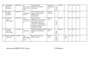 24 Своеволина
Надежда
Павловна
30.03.1960 ул.
Севастополь
ская, д.113-в,
кв.98
Высшее, КГПИ,
руководитель хорового
коллектива
Музыкальн
ый руководи
тель
Высшая
10.2015 26 л 19 л 15 л
25 Старцева
Татьяна
Петровна
20.02. 1975 Ул.
Севастополь
ская 38
АПУ,учитель начальных
классов, 1994, высшее,
ЮФУ,Педагог-
психолог,2015
Педагог -
психолог
-
17 л 13 л 2 г
26 Султанова
Елена
Анатольевна
18.10.1970 пер.
Литейный,
д.1-а, кв. 32-
33
Высшее,РГПИ.,
преподаватель педагогики и
психологии дошкольного
педучилища, методист
дошкольного образования,
воспитатель, преподаватель
английского языка в
детском саду. 1993г.
Воспита
тель
Первая
10.2015 19 л 19 л 18 л
27 Тесленко
Светлана
Анатольевна
21.10.1967 ул.
Седошенко,
д. 7
Средне – специальное, ДПК,
дошкольное воспитание,
2002
Воспита
тель
Первая
04.2014 28 л 26 л 7 л
28 Чумак Марина
Сергеевна
9.06.1982 пер.
Черноморск
ий, д. 77-а,
кв.33
Высшее,РГУ,педагог –
валеолог, 2005
Воспита
тель
-Первая
12
2014
г.
14 л 9 л 3г
Заведующий МБДОУ №22 г.Азова Е.В.Маценко
 
