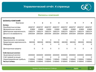 Return to topic list 18Брифинг Global Management Challenge
Управленческий отчёт. 4 страница
Балансы компаний
БАЛАНСЫ КОМПАНИЙ
Компания: 1 2 3 4 5 6 7 8
Активы
Внеоборотные активы 2606707 2606707 2606707 2606707 2606707 2606707 2606707 2606707
Материальные запасы 63868 63868 63868 63868 63868 63868 63868 63868
Дебиторская задолженность 1085374 1085374 1085374 1085374 1085374 1085374 1085374 1085374
Деньги и их эквиваленты 2093304 2093304 2093304 2093304 2093304 2093304 2093304 2093304
Обязательства
Задолженность по налогам 0 0 0 0 0 0 0 0
Кредиторская задолженность 680308 680308 680308 680308 680308 680308 680308 680308
Овердрафт 0 0 0 0 0 0 0 0
Долгосрочные кредиты 0 0 0 0 0 0 0 0
Собственный капитал
Акционерный капитал 4000000 4000000 4000000 4000000 4000000 4000000 4000000 4000000
Счёт премий на акции 0 0 0 0 0 0 0 0
Нераспределённая прибыль 1168945 1168945 1168945 1168945 1168945 1168945 1168945 1168945
Чистые активы 5168945 5168945 5168945 5168945 5168945 5168945 5168945 5168945
 