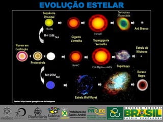 EVOLUÇÃO ESTELAR
Fonte: http://www.google.com.br/imagens
 