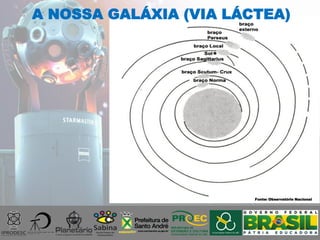 Fonte: Observatório Nacional
A NOSSA GALÁXIA (VIA LÁCTEA)
 