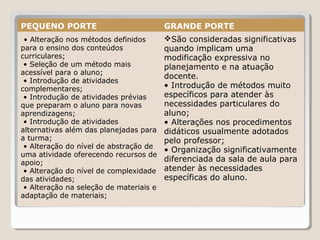 PEQUENO PORTE GRANDE PORTE
• Alteração nos métodos definidos
para o ensino dos conteúdos
curriculares;
• Seleção de um método mais
acessível para o aluno;
• Introdução de atividades
complementares;
• Introdução de atividades prévias
que preparam o aluno para novas
aprendizagens;
• Introdução de atividades
alternativas além das planejadas para
a turma;
• Alteração do nível de abstração de
uma atividade oferecendo recursos de
apoio;
• Alteração do nível de complexidade
das atividades;
• Alteração na seleção de materiais e
adaptação de materiais;
São consideradas significativas
quando implicam uma
modificação expressiva no
planejamento e na atuação
docente.
• Introdução de métodos muito
específicos para atender às
necessidades particulares do
aluno;
• Alterações nos procedimentos
didáticos usualmente adotados
pelo professor;
• Organização significativamente
diferenciada da sala de aula para
atender às necessidades
específicas do aluno.
 