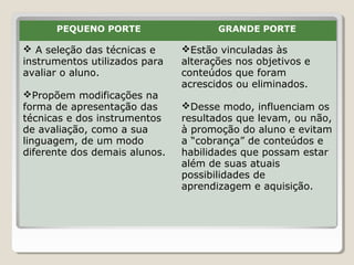 PEQUENO PORTE GRANDE PORTE
 A seleção das técnicas e
instrumentos utilizados para
avaliar o aluno.
Propõem modificações na
forma de apresentação das
técnicas e dos instrumentos
de avaliação, como a sua
linguagem, de um modo
diferente dos demais alunos.
Estão vinculadas às
alterações nos objetivos e
conteúdos que foram
acrescidos ou eliminados.
Desse modo, influenciam os
resultados que levam, ou não,
à promoção do aluno e evitam
a “cobrança” de conteúdos e
habilidades que possam estar
além de suas atuais
possibilidades de
aprendizagem e aquisição.
 