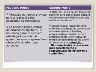 PEQUENO PORTE GRANDE PORTE
Alteração no tempo previsto
para a realização das
atividades ou conteúdos;
Ao período para alcançar
determinados objetivos.De
um modo geral constituem
estratégias necessárias
quando os alunos apresentam
sérias dificuldades para
aprender;
 Referem-se ao ajuste temporal
possível para que o aluno adquira
conhecimentos e habilidades que
estão ao seu alcance.
 Desse modo, requerem uma
criteriosa avaliação do aluno e do
contexto escolar e familiar,
porque podem resultar em um
prolongamento significativo do
tempo de escolarização do aluno,
ou seja, em sua retenção.
Não caracteriza reprovação,
mas parcelamento e
sequenciação de objetivos e
conteúdos.
 