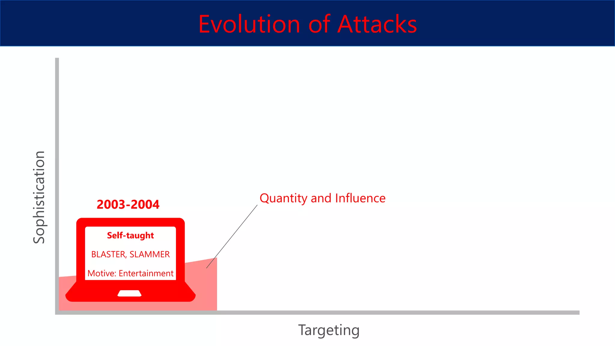 Cyberthreats: causes, consequences, prevention | PPT 