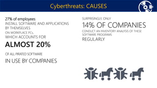 Cyberthreats: CAUSES
27% of employees
INSTALL SOFTWARE AND APPLICATIONS
BY THEMSELVES
ON WORKPLACE PCs,
WHICH ACCOUNTS FOR
ALMOST 20%
OF ALL PIRATED SOFTWARE
IN USE BY COMPANIES
SURPRISINGLY, ONLY
14% OF COMPANIES
CONDUCT AN INVENTORY ANALYSIS OF THESE
SOFTWARE PROGRAMS
REGULARLY
 