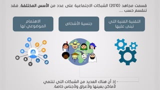 ‫قسمت‬‫مجاهد‬(2010)‫الشبكات‬‫االجتماعية‬‫على‬‫عدد‬‫من‬‫األسس‬‫المختلفة‬,‫فقد‬
‫تنقسم‬‫حسب‬.....
‫الت‬ ‫الفنية‬ ‫التقنية‬‫ي‬
‫عليها‬ ‫تبنى‬
‫األشخاص‬ ‫جنسية‬
‫االهتمام‬
‫الموضوعي‬‫لها‬
‫إذ‬‫أن‬‫هناك‬‫العديد‬‫من‬‫الشبكات‬‫التي‬‫تنتم‬‫ي‬
‫ألماكن‬‫بعينها‬‫وألعراق‬‫وألجناس‬‫خاصة‬.
 