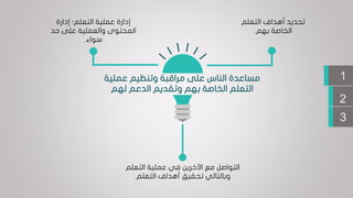 ‫عملي‬ ‫وتنظيم‬ ‫مراقبة‬ ‫على‬ ‫الناس‬ ‫مساعدة‬‫ة‬
‫الدعم‬ ‫وتقديم‬ ‫بهم‬ ‫الخاصة‬ ‫التعلم‬‫لهم‬
‫التعلم‬ ‫أهداف‬ ‫تحديد‬
‫بهم‬ ‫الخاصة‬.
‫إدارة‬‫إدارة‬ ‫التعلم؛‬ ‫عملية‬
‫حد‬ ‫على‬ ‫والعملية‬ ‫المحتوى‬
‫سواء‬.
‫التواصل‬‫التعلم‬ ‫عملية‬ ‫في‬ ‫اآلخرين‬ ‫مع‬
‫التعلم‬ ‫أهداف‬ ‫تحقيق‬ ‫وبالتالي‬.
2
3
1
 