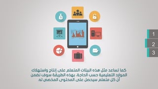 ‫واسته‬ ‫إنتاج‬ ‫على‬ ‫المتعلم‬ ‫البيئات‬ ‫هذه‬ ‫مثل‬ ‫تساعد‬ ‫كما‬‫الك‬
‫نض‬ ‫سوف‬ ‫الطريقة‬ ‫بهذه‬ ،‫الحاجة‬ ‫حسب‬ ‫التعليمية‬ ‫الموارد‬‫من‬
‫له‬ ‫المخصص‬ ‫المحتوى‬ ‫على‬ ‫سيحصل‬ ‫متعلم‬ ‫كل‬ ‫أن‬.
2
3
1
 