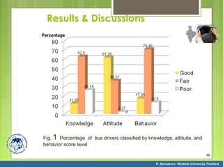 13
Results & Discussions
Fig. 1 Percentage of bus drivers classified by knowledge, attitude, and
behavior score level
P. Sansakorn, Walailak University Thailand
Percentage
 