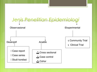 Jenis Penelitian Epidemiologi
Observasional Eksperimental
Deskriptif Analitik
 Case report
 Case series
 Studi korelasi
 Cross sectional
 Case control
 Cohor
Community Trial
 Clinical Trial
 