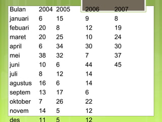Bulan 2004 2005 2006 2007
januari 6 15 9 8
febuari 20 8 12 19
maret 20 25 10 24
april 6 34 30 30
mei 38 32 7 37
juni 10 6 44 45
juli 8 12 14
agustus 16 6 14
septem 13 17 6
oktober 7 26 22
novem 14 5 12
 