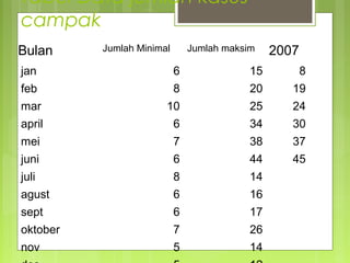 Tabel Data jumlah kasus
campak
jan 6 15 8
feb 8 20 19
mar 10 25 24
april 6 34 30
mei 7 38 37
juni 6 44 45
juli 8 14 
agust 6 16 
sept 6 17 
oktober 7 26 
nov 5 14 
Bulan JumlahMinimal Jumlahmaksim 2007
 