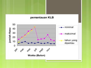 pemantauan KLB
0
10
20
30
40
50
jan
m
ar
m
ei
juli
sept
nov
Waktu (Bulan)
jumlahKasus
minimal
maksimal
tahun yang
dipantau
 