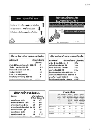26/02/59
3
ชนิดา ปโชติการ
การควบคุมระดับนํ้าตาล
กินนํ้าตาล ข้าว แป้งมาก นํ้าตาลในเลือด
กินใยอาหารมาก นํ้าตาลในเลือด
กินไขมันจากสัตว์มาก นํ้าตาลในเลือด
ชนิดา ปโชติการ
ไม่ควรกินนํ้าตาลเกิน
(10%พลังงาน/วัน)
1 ช ้อนชา = ข ้อนิ้วหัวแม่มือ
กินนํ้ามันชนิดดีไม่เกิน 9 ช ้อนชาหรือ 3 ช ้อนโต๊ะต่อวัน
กินนํ้าตาลไม่เกิน 6 ช ้อนชาหรือ 2 ช ้อนโต๊ะต่อวัน
ที่มา: ศัลยา คงสมบูรณ์เวช
ชนิดา ปโชติการ
ผลิตภัณฑ์ ปริมาณนํ้าตาล
(ช้อนชา)
นํ้าส้ม 25% ผสมวุ้นมะพร้าว 400 ซีซี 7
นํ้าส้ม 1 กระป๋ อง 325 ซีซี 7 ½
นํ้าอัดลม 1 กระป๋ อง325 ซีซี 8
ชาเขียว 500 ซีซี 12
กาแฟ 3 in one (26 กรัม) 3
นมเปรี้ยว(รสธรรมดา) 120 ซีซี 3
ปริมาณนํ้าตาลในอาหารและเครื่องดื่ม
กองโภชนาการ กรมอนามัยและสถาบันโภชนาการ ม มหิดล ชนิดา ปโชติการ
ผลิตภัณฑ์ ปริมาณนํ้าตาล (ช้อนชา)
นํ้าขิง 1 ซอง (18 กรัม ) 3 ½
เครื่องดื่มชูกําลัง 100 ซีซี 3 ½
กาแฟ 1 กระป๋ อง 180 กรัม 3 ½
นมถั่วเหลือง250 ซีซี 3 ½
โยเกิร์ตผสมวุ้นมะพร้าว 150 กรัม 4
นมปรุงแต่งรสช็อคโกแลต 200 ซีซี 4
นํ้าผลไม้ (รสส้ม) 240 ซีซี 4 ½
โยเกิร์ตผสมธัญญาพืช 150 กรัม 4 ½
ปริมาณนํ้าตาลในอาหารและเครื่องดื่ม
ชนิดา ปโชติการ
ปริมาณนํ้าตาลในขนม
ชื่อขนม ปริมาณนํ้าตาล
(กรัม) (ช้อนชา)
ขนมเปียกปูน 1 ชิ้น 10 2 1/2
ข้าวต้มมัดไส้กล้วย 1 ชิ้น 11 2 3/4
ข้าวเหนียวสังขยา 1 ห่อ 19 4 3/4
ข้าวเหนียวหน้าปลาแห้ง 1 ห่อ 22 5 1/2
ขนมทอดหยอด 1 ลูก 5 1 1/4
ขนมเม็ดขนุน 1 เม็ด 3 3/4
ขนมฝอยทอง 1 แพ 13 3 1/4
กองโภชนาการ กรมอนามัยและสถาบันโภชนาการ ม มหิดล ชนิดา ปโชติการ
ADI
(mg/
kg body
wt)
นํ้าอัดลม 1
กระป๋ อง
(mg)
จํานวน
นํ้าอัดลมที่
ดื่มแล ้วเกิด
อันตราย
(ADI for
60-kg
person)
จํานวน
นํ้าตาล
เทียมที่กิน
แล ้วเป็น
อันตราย
(mg)
จํานวน
นํ้าตาล
เทียมที่กิน
แล ้วเป็น
อันตรายเป็น
ซอง ADI
for 60-kg
Acesulfame K 15 40 25 50 18
Aspartame 50 200 15 35 86
Saccharin 5 140 2 40 7.5
Sucralose 5 70 4.5 5 60
นํ้าตาลเทียม
 