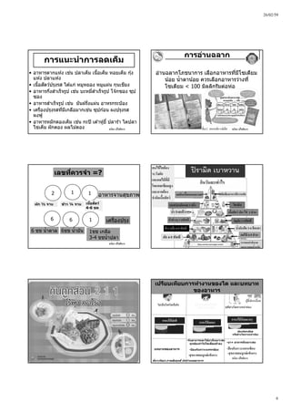 26/02/59
6
ชนิดา ปโชติการ
• อาหารตากแห ้ง เช่น ปลาเค็ม เนื้อเค็ม หอยเค็ม กุ้ง
แห ้ง ปลาแห ้ง
• เนื้อสัตว์ปรุงรส ได ้แก่ หมูหยอง หมูแผ่น กุนเชียง
• อาหารกึ่งสําเร็จรูป เช่น บะหมี่สําเร็จรูป โจ๊กซอง ซุป
ซอง
• อาหารสําเร็จรูป เช่น มันฝรั่งแผ่น อาหรกระป๋ อง
• เครื่องปรุงรสที่มีเกลือมากเช่น ซุปก ้อน ผงปรุงรส
ผงฟู
• อาหารหมักดองเค็ม เช่น กะปิ เต ้าหู้ยี้ ปลาร ้า ไตปลา
ไข่เค็ม ผักดอง ผลไม ้ดอง
การแนะนําการลดเค็ม
ชนิดา ปโชติการ
การอ่านฉลาก
อ่านฉลากโภชนาการ เลือกอาหารที่มีโซเดียม
น้อย นํ้าตาน้อย ควรเลือกอาหารว่างที่
โซเดียม < 100 มิลลิกรัมต่อห่อ
ที่มา: เอกหทัย แซ่เตีย
ชนิดา ปโชติการ
2
16
11
6
อาหารจานสุขภาพ
เครื่องปรุง
เลขที่ควรจํา =?
6 ชช นํ้าตาล 6ชช นํ้ามัน 1ชช เกลือ
3-4 ชชนํ้าปลา
ผัก ½ จาน ข้าว ¼ จาน เนื้อสัตว์
4-6 ชต
ชนิดา ปโชติการ
ปิรามิด เบาหวาน
ผัก 4-5 ทัพพี
ข้าว แป้ง 4-5 ทัพพี
ถั่ว 1-2
การออกกําลังกาย
และควบคุมนํ้าหนัก
ผลไม้ 4-5 ส่วน
นํ้ามันพืช3-4 ช้อนชา
ถั่วต่างๆ 1-2ทัพพี ธัญพืช 1-2ทัพพี
นํ้า 5-6แก้ว
กินวันละเท่าไร
เนื้อสัตว์ ปลา ไข่ 2 ส่วน
วิตามิน
หลีกเลี่ยงอาหารที่หวานจัดลดกินเนื้อแดงและเนย
คนไข้ไตต้อง
ระวังผัก
และผลไม้ที่มี
โพแทสเซียมสูง
และอาจต้อง
จํากัดเนื้อสัตว์
นมพร่องมันเนย1 แก้ว
ชนิดา ปโชติการ ชนิดา ปโชติการ
ผู้ป่ วยโรคไตเรื้อรังที่
ยังไม่ได ้ล ้างไต
ไม่เป็นโรคไตเรื้อรัง
ผู้ที่ฟอกเลือด
ผู้ที่ล ้างไตทางหน้าท ้อง
กรองได้ปกติ กรองได้ลดลง
ต้องฟอกเลือด
หรือล้างไตทางหน้าท้อง
เปรียบเทียบการทํางานของไต และบทบาท
ของอาหาร
กรองได้น้อยมากๆ
-ยา+ อาหารที่เหมาะสม
-กินอาหารและใช้ยาที่เหมาะสม
ถูกต้องทําให้ไตเสื่อมช้าลง
-สุขภาพสมบูรณ์แข็งแรง
-ป้องกันภาวะแทรกซ้อน-ป้ องกันภาวะแทรกซ้อน
-สุขภาพสมบูรณ์แข็งแรง
บทบาทของอาหาร
ที่มา:กัลยา.กาลสัมฤทธิ์ นักกําหนดอาหาร
 