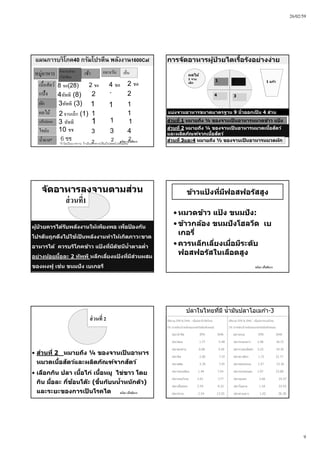 26/02/59
9
ชนิดา ปโชติการ
2 ชต4 ชต
2 2
3ทัพพี (3) 1 1
2 จานเล็ก (1) 1 1
3 ทัพพี 1
แผนการบริโภค40 กรัมโปรตีน พลังงาน1600Cal
10 ชช 3 3 4
แป้ง
เนื้อสัตว์
ผัก
ผลไม้
แป้งปลอด
ไขมัน
หมู่อาหาร เช้า กลางวัน เย็น
1 1
2 ชต
จํานวนส่วน
(โปรตีน)
4ทัพพี (8)
1
8 ชต(28)
-
นํ้าตาล* 6 ชช 2 2 2
*ถ้าไม่เป็นเบาหวาน ถ้าเป็นเบาหวานใช้แป้งปลอดโปรตีนแทน)
ชนิดา ปโชติการ
ผลไม้
1 จาน
เล็ก
1 2
4 3
1 แก้ว
ส่วนที่ 1 หมายถึง ¼ ของจานเป็ นอาหารหมวดข้าว แป้ ง
ส่วนที่ 2 หมายถึง ¼ ของจานเป็ นอาหารหมวดเนื้อสัตว์
และผลิตภัณฑ์จากเนื้อสัตว์
ส่วนที่ 3และ4 หมายถึง ½ ของจานเป็ นอาหารหมวดผัก
การจัดอาหารผู้ป่ วยไตเรื้อรังอย่างง่าย
แบ่งจานอาหารขนาดมาตรฐาน 9 นิ้วออกเป็ น 4 ส่วน
ชนิดา ปโชติการ
ส่วนที่1
จัดอาหารลงจานตามส่วน
ผู้ป่ วยควรได้รับพลังงานให้เพียงพอ เพื่อป้ องกัน
โปรตีนถูกดึงไปใช้เป็ นพลังงานทําให้เกิดภาวะขาด
อาหารได้ ควรบริโภคข้าว แป้ งที่มีดัชนีนํ้าตาลตํ่า
อย่างน้อยมื้อละ 2 ทัพพี หลีกเลี่ยงแป้ งที่มีส่วนผสม
ของผงฟู เช่น ขนมปัง เบเกอรี ชนิดา ปโชติการ
ข้าวแป้ งที่มีฟอสฟอรัสสูง
• หมวดข้าว แป้ ง ขนมปัง:
• ข้าวกล้อง ขนมปังโฮลวีด เบ
เกอรี่
• ควรหลีกเลี่ยงเมื่อมีระดับ
ฟอสฟอรัสในเลือดสูง
ชนิดา ปโชติการ
• ส่วนที่ 2 หมายถึง ¼ ของจานเป็ นอาหาร
หมวดเนื้อสัตว์และผลิตภัณฑ์จากสัตว์
• เลือกกิน ปลา เนื้อไก่ เนื้อหมู ไข่ขาว โดย
กิน มื้อละ กี่ช้อนโต๊ะ (ขึ้นกับนนํ้าหนักตัว)
และระยะของการเป็ นโรคไต
ส่วนที่ 2
ชนิดา ปโชติการ
ปริมาณ EPA & DHA : เนื้อปลานํ้าจืดไทย
(% นําหนัก/นํ้าหนักของกรดไขมันทั้งหมด)
ปลานํ้าจืด EPA DHA
ปลาช่อน 1.77 5.48
ปลาดุกด ้าน 0.68 5.56
ปลานิล 2.66 7.19
ปลาสลิด 3.39 7.45
ปลากดเหลือง 1.44 7.54
ปลาหมอไทย 2.01 7.77
ปลาเนื้ออ่อน 2.59 9.32
ปลากราย 2.54 13.55
ปริมาณ EPA & DHA : เนื้อปลาทะเลไทย
(% นําหนัก/นํ้าหนักของกรดไขมันทั้งหมด)
ปลาทะเล EPA DHA
ปลากะพงขาว 2.96 18.72
ปลาจาละเม็ดดํา 3.23 19.35
ปลาตาเดียว 1.72 22.77
ปลาช่อนทะเล 1.57 23.36
ปลากระพงแดง 1.97 23.80
ปลาทูแขก 2.66 25.57
ปลาโอลาย 1.18 33.55
ปลาดาบลาว 1.02 36.28
ปลาในไทยที่มี นํ้ามันปลาโอเมก ้า-3
 