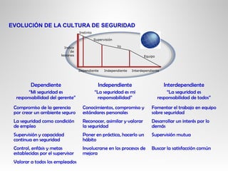 Dependiente
“Mi seguridad es
responsabilidad del gerente”
Independiente
“La seguridad es mi
responsabilidad”
Interdependiente
“La seguridad es
responsabilidad de todos”
Compromiso de la gerencia
por crear un ambiente seguro
Conocimientos, compromiso y
estándares personales
Fomentar el trabajo en equipo
sobre seguridad
La seguridad como condición
de empleo
Reconocer, asimilar y valorar
la seguridad
Desarrollar un interés por lo
demás
Supervisión y capacidad
continua en seguridad
Poner en práctica, hacerlo un
hábito
Supervisión mutua
Control, enfásis y metas
establecidas por el supervisor
Involucrarse en los procesos de
mejora
Buscar la satisfacción común
Valorar a todos los empleados
Instinto
Supervisión
Yo
Equipo
Indice
de
lesiones
Dependiente Independiente Interdependiente
EVOLUCIÓN DE LA CULTURA DE SEGURIDAD
 