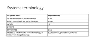 Systems terminology
All systems have: Represented by:
STORAGES or stores of matter or energy A box
FLOWS into, through and out of the system arrows
INPUTS 
OUTPUTS 
BOUNDARIES Lines -----------
PROCESSES which transfer or transform energy or
matter from storage to storage
E.g. Respiration, precipitation, diffusion
 