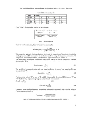 The International Journal of Multimedia & Its Applications (IJMA) Vol.8, No.2, April 2016
10
Table 3. Classification Results
From Table 3, the confusion matrix can be written as
Fig.6. Confusion Matrix
From the confusion matrix, the accuracy can be calculated as
$$ $)(%) =
(4 + 10)
(4 + 1 + 5 + 10)
	= 70
This suggested approach for its evaluation, developed the parameters of sensitivity, specificity,
recall, precision and F-measure for its evaluation analysis using the measured parameters. To
compute the measured parameters, a mathematical expressions used are defined as,
The sensitivity is measured as the ratio of true positive (TP) to the sum of true positive (TP) and
false negative (FN).
34&' ( () =
*
*+-,
(11)
The specificity is measured as the ratio true negative (TN) to the sum of true negative (TN) and
false positive (FP).
354$ 6 $ () =
,
,+-*
(12)
Precision is the ratio of TP to sum of TP and FP while recall is the ratio of TP to sum of TP and
FN. The following expressions give precision and recall measurements
74$ 88 =
*
*+-,
(13)
9 4$ ' %& =
*
*+-*
(14)
F-measure is the combined measure of precision and recall. F-measure is also called as balanced
F-score, the expression is as
:_<4 ' 4 =
=∗?@ABCC.*E@A F G
?@ABCC+*E@A F G
(15)
Table 4.Parametric evaluation of the developed system for processing efficiency.
 