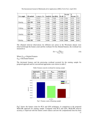 The International Journal of Multimedia & Its Applications (IJMA) Vol.8, No.2, April 2016
11
The obtained retrieval observations for different test action in the Weizmann dataset were
observed through the feature count and the overhead. For the obtained features, the overhead was
measured as
H =
-IJK
-LMN -IJK
(16)
Where :OEP= Original Features
:Q@A= Decimated features
The decimated features and the processing overhead occurred for the running sample for
proposed approach and for conventional approaches were shown in table.5.
Table.5.feature count & overhead for running sample
Approach RSTU RVWX Overhead
PCA 14460 6140 73.80%
LDA 14460 5380 59.25%
MLK-DR 14460 4780 49.38%
Fig 7. Feature count of Running sample
Fig.7 shows the feature count for PCA and LDA techniques, in comparison to the proposed
MLK-DR approach for running sample. Compared with PCA and LDA, MLK-DR retrieval
accuracy is improved with the feature counts reduces and also the computational time has been
1
3000
3500
4000
4500
5000
5500
6000
6500
sample1
featurecount
PCA
LDA
MLK-DR
 
