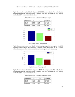 The International Journal of Multimedia & Its Applications (IJMA) Vol.8, No.2, April 2016
13
Fig.10 illustrates the overhead details of proposed MLK-DR. compared with PCA and LDA, the
proposed approach has reduced overhead. Compared with PCA, MLK-DR has 20% reduced
overhead and 10% when compared with LDA.
Table 7. Feature count & Overhead for Jumping sample
Approach RSTU RVWX Overhead
PCA 20400 8500 71.43%
LDA 20400 7520 56.75%
MLK-DR 20400 6250 47.38%
Fig 11.Feature count of Jumping sample
Fig 11.Illustrates the feature count details of the jumping sample for the proposed MLK-DR
along with earlier PCA and LDA techniques. Compared with PCA and LDA, the MLK-DR has
reduced feature count which reduces computational time along with retrieval accuracy.
Fig 12.Overhead of Jumping sample
Fig 12. illustrates the overhead details of proposed MLK-DR. compared with PCA and LDA, the
proposed approach has reduced overhead. Compared with PCA, MLK-DR has 24% reduced
overhead and 15% when compared with LDA.
Table 8. Feature count & Overhead for Bending sample
Approach RSTU RVWX Overhead
PCA 18560 7150 62.56%
LDA 18560 6320 52.35%
MLK-DR 18560 5870 45.28%
1
4000
5000
6000
7000
8000
9000
10000
sample3
featurecount
PCA
LDA
MLK-DR
1
20
30
40
50
60
70
80
90
sample3
overhead(%)
PCA
LDA
MLK-DR
 