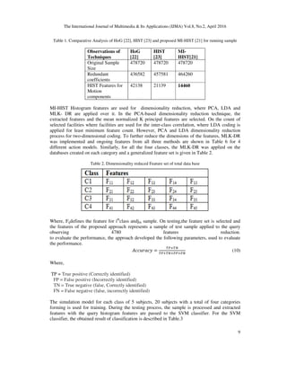 The International Journal of Multimedia & Its Applications (IJMA) Vol.8, No.2, April 2016
9
Table 1. Comparative Analysis of HoG [22], HIST [23] and proposed MI-HIST [21] for running sample
Observations of
Techniques
HoG
[22]
HIST
[23]
MI-
HIST[21]
Original Sample
Size
478720 478720 478720
Redundant
coefficients
436582 457581 464260
HIST Features for
Motion
components
42138 21139 14460
MI-HIST Histogram features are used for dimensionality reduction, where PCA, LDA and
MLK- DR are applied over it. In the PCA-based dimensionality reduction technique, the
extracted features and the mean normalized K principal features are selected. On the count of
selected facilities where facilities are used for the inter-class correlation, where LDA coding is
applied for least minimum feature count. However, PCA and LDA dimensionality reduction
process for two-dimensional coding. To further reduce the dimensions of the features, MLK-DR
was implemented and ongoing features from all three methods are shown in Table 6 for 4
different action models. Similarly, for all the four classes, the MLK-DR was applied on the
databases created on each category and a generalized feature set is given in Table 2.
Table 2. Dimensionality reduced Feature set of total data base
Where, Fijdefines the feature for ith
class andjth sample. On testing,the feature set is selected and
the features of the proposed approach represents a sample of test sample applied to the query
observing 4780 features reduction.
to evaluate the performance, the approach developed the following parameters, used to evaluate
the performance.
$$ $) =
*+ ,
*+ ,+-*+-,
(10)
Where,
TP = True positive (Correctly identified)
FP = False positive (Incorrectly identified)
TN = True negative (false, Correctly identified)
FN = False negative (false, incorrectly identified)
The simulation model for each class of 5 subjects, 20 subjects with a total of four categories
forming is used for training. During the testing process, the sample is processed and extracted
features with the query histogram features are passed to the SVM classifier. For the SVM
classifier, the obtained result of classification is described in Table.3
 