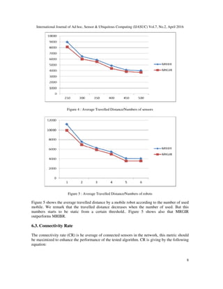 International Journal of Ad hoc, Sensor & Ubiquitous Computing (IJASUC) Vol.7, No.2, April 2016
8
Figure 4 : Average Travelled Distance/Numbers of sensors
Figure 5 : Average Travelled Distance/Numbers of robots
Figure 5 shows the average travelled distance by a mobile robot according to the number of used
mobile. We remark that the travelled distance decreases when the number of used. But this
numbers starts to be static from a certain threshold.. Figure 5 shows also that MRGIR
outperforms MRIBR.
6.3. Connectivity Rate
The connectivity rate (CR) is he average of connected sensors in the network, this metric should
be maximized to enhance the performance of the tested algorithm. CR is giving by the following
equation:
 