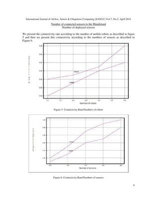 International Journal of Ad hoc, Sensor & Ubiquitous Computing (IJASUC) Vol.7, No.2, April 2016
9
Number of connected sensors to the MainIsland
Number of deployed sensors
We present the connectivity rate according to the number of mobile robots as described in figure
5 and then we present this connectivity according to the numbers of sensors as described in
Figure 6.
Figure 5: Connectivity Rate/Numbers of robots
Figure 6: Connectivity Rate/Numbers of sensors
 