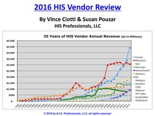 2016 HIS Vendor Review
© 2016 by H.I.S. Professionals, LLC, all rights reserved.
By Vince Ciotti & Susan Pouzar
HIS Professionals, LLC
1980 1990 2000 2010 2015
 