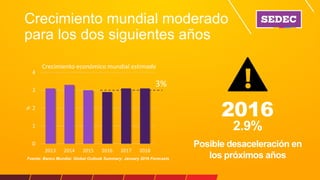 Crecimiento mundial moderado
para los dos siguientes años
0
1
2
3
4
2013 2014 2015 2016 2017 2018
%
Crecimiento económico mundial estimado
Fuente: Banco Mundial. Global Outlook Summary: January 2016 Forecasts
3%
2.9%
Posible desaceleración en
los próximos años
2016
 