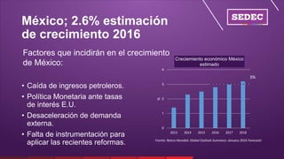 Factores que incidirán en el crecimiento
de México:
México; 2.6% estimación
de crecimiento 2016
• Caída de ingresos petroleros.
• Política Monetaria ante tasas
de interés E.U.
• Desaceleración de demanda
externa.
• Falta de instrumentación para
aplicar las recientes reformas.
0
1
2
3
4
2013 2014 2015 2016 2017 2018
%
Creciemiento económico México
estimado
Fuente: Banco Mundial. Global Outlook Summary: January 2016 Forecasts
3%
 