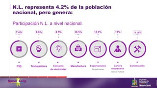 N.L. representa 4.2% de la población
nacional, pero genera:
Participación N.L. a nivel nacional.
PIB
7.4%
Trabajadores Consumo
de electricidad
8.0% 8.5%
Manufactura
10.5%
Exportaciones Cartera
empresarial
10.7% 13%
Construcción
13.15%
 