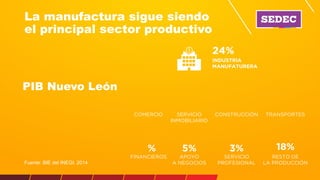 La manufactura sigue siendo
el principal sector productivo
PIB Nuevo León
Fuente: BIE del INEGI. 2014
 