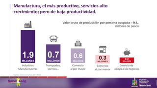 Manufactura, el más productivo, servicios alto
crecimiento; pero de baja productividad.
Industrias
Manufactureras
Transportes,
correos…
Comercio
al por mayor
Comercio
al por menor
Servicio de
apoyo a los negocios
Valor bruto de producción por persona ocupada – N.L.
millones de pesos
Fuente: Censo Económico 2014 INEGI
 