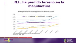 N.L. ha perdido terreno en la
manufactura
6%
8%
10%
12%
14%
16%
18%
Participación en el valor de producción manufacturero
N.L. Coahuila Guanajuato El Bajio
Fuente: Elaboración propia con datos de la Encuesta Mensual de la Industria
Manufacturara (EMIM). INEGI
 