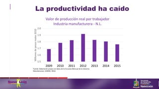 La productividad ha caído
1.5
1.6
1.7
1.8
1.9
2.0
2009 2010 2011 2012 2013 2014 2015
Millonesdepesosreales2010
Valor de producción real por trabajador
Industria manufacturera - N.L.
Fuente: Elaboración propia con datos de la Encuesta Mensual de la Industria
Manufacturara (EMIM). INEGI
 