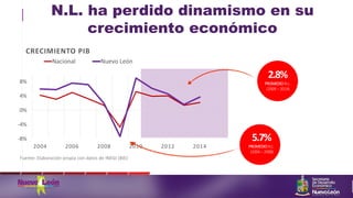 N.L. ha perdido dinamismo en su
crecimiento económico
-8%
-4%
0%
4%
8%
2004 2006 2008 2010 2012 2014
CRECIMIENTO PIB
Nacional Nuevo León
Fuente: Elaboración propia con datos de INEGI (BIE)
2.8%
PROMEDION.L.
(2009 – 2014)
5.7%
PROMEDION.L.
(2004 – 2008)
 