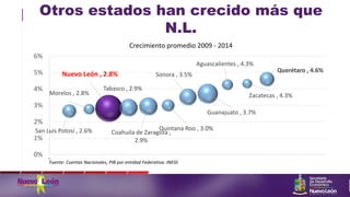 Otros estados han crecido más que
N.L.
San Luis Potosí , 2.6%
Morelos , 2.8%
Nuevo León , 2.8%
Tabasco , 2.9%
Coahuila de Zaragoza ,
2.9%
Quintana Roo , 3.0%
Sonora , 3.5%
Guanajuato , 3.7%
Aguascalientes , 4.3%
Zacatecas , 4.3%
Querétaro , 4.6%
0%
1%
2%
3%
4%
5%
6%
0
Crecimiento promedio 2009 - 2014
Fuente: Cuentas Nacionales, PIB por entidad Federativa. INEGI
 