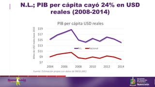 N.L.; PIB per cápita cayó 24% en USD
reales (2008-2014)
$7
$9
$11
$13
$15
$17
$19
2004 2006 2008 2010 2012 2014
MilesdeUSDrealesbase2010
PIB per cápita USD reales
N.L. Nacional
Fuente: Estimación propia con datos de INEGI (BIE)
 