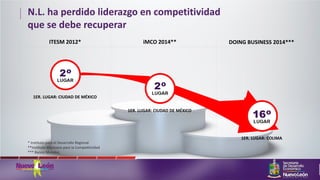 DOING BUSINESS 2014***
N.L. ha perdido liderazgo en competitividad
que se debe recuperar
ITESM 2012* iMCO 2014**
1ER. LUGAR: CIUDAD DE MÉXICO
1ER. LUGAR: CIUDAD DE MÉXICO
1ER. LUGAR: COLIMA
* Instituto para el Desarrollo Regional
**Instituto Mexicano para la Competitividad
*** Banco MundiaL
 
