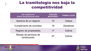 La tramitología nos baja la
competitividad
Sub clasificación
(Índice Doing Business 2014)
POSICIÓN
MONTERREY
PRIMER LUGAR
Apertura de un negocio 10 Celaya
Cumplimiento de contratos 10 Zacatecas
Registro de propiedades 17 Colima
Manejo de permisos de
construcción
27 Colima
 