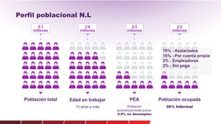 Perfil poblacional N.L
N.L
Población total
5.1
millones
Edad en trabajar
15 años y más
3.8
millones
PEA
Población
económicamente activa.
4.9% en desempleo
2.3
millones
Población ocupada
36% Informal
2.2
millones
79% - Asalariados
16% - Por cuenta propia
3% - Empleadores
2% - Sin pago
 