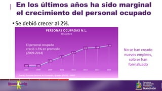 En los últimos años ha sido marginal
el crecimiento del personal ocupado
•Se debió crecer al 2%.
2.01 2.01
2.06
2.10
2.14
2.18 2.19
2.21
2007 2008 2009 2010 2011 2012 2013 2014
PERSONAS OCUPADAS N.L.
MILLONES
Fuente: Encuesta Nacional de Ocupación y Empleo (ENOE) - INEGI
No se han creado
nuevos empleos,
solo se han
formalizado
El personal ocupado
creció 1.5% en promedio
(2009-2014)
 