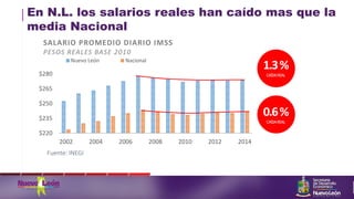 $220
$235
$250
$265
$280
2002 2004 2006 2008 2010 2012 2014
SALARIO PROMEDIO DIARIO IMSS
PESOS REALES BASE 2010
Nuevo León Nacional
Fuente: INEGI
En N.L. los salarios reales han caído mas que la
media Nacional
1.3%
CAÍDAREAL
0.6%
CAÍDAREAL
 