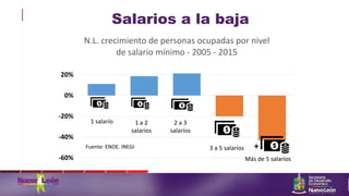 Salarios a la baja
-60%
-40%
-20%
0%
20%
N.L. crecimiento de personas ocupadas por nivel
de salario mínimo - 2005 - 2015
Fuente: ENOE. INEGI +
1 a 2
salaríos
2 a 3
salaríos
3 a 5 salaríos
Más de 5 salaríos
1 salarío
 