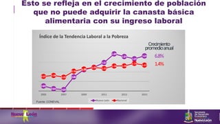 0.69
0.64 0.63
0.86
0.99
1.03
1.12
1.28
1.23
1.19
1.24
0.87 0.88
0.85
0.96
1.00
1.03 1.01
1.06 1.06
1.10
1.07
2005 2007 2009 2011 2013 2015
Índice de la Tendencia Laboral a la Pobreza
Nuevo León Nacional
Crecimiento
promedioanual
6.8%
1.4%
Fuente: CONEVAL
Esto se refleja en el crecimiento de población
que no puede adquirir la canasta básica
alimentaria con su ingreso laboral
 