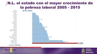 6.8%
4.9%
2.5%
1.8%
1.1%
-0.7%
Nuevo León
Distrito Federal
Quintana Roo
Morelos
Aguascalientes
Baja California Sur
Guanajuato
Chihuahua
Colima
Sonora
Estado de México
San Luis Potosí
Tlaxcala
Coahuila
Nayarit
Sinaloa
Michoacán
Querétaro
Jalisco
Oaxaca
Puebla
Durango
Guerrero
Hidalgo
Chiapas
Campeche
Yucatán
Fuente: CONEVAL
N.L. el estado con el mayor crecimiento de
la pobreza laboral 2005 - 2015
 