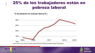 25% de los trabajadores están en
pobreza laboral
 